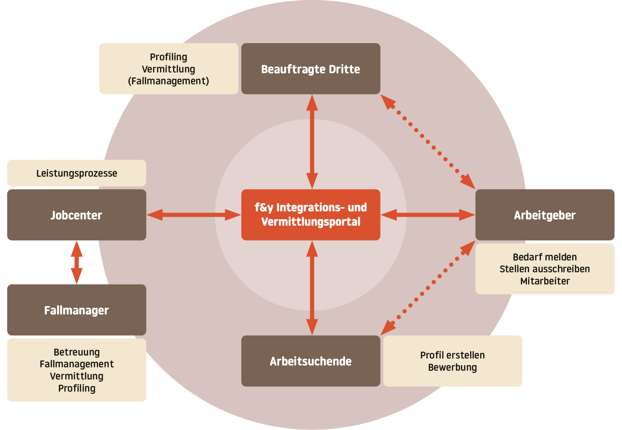 Schaubild: Das f&y Integrations- und Vermittlungsportal verbindet Jobcenter, Fallmanagement, beauftragte Dritte, Arbeitgeber und Arbeitsuchende.
